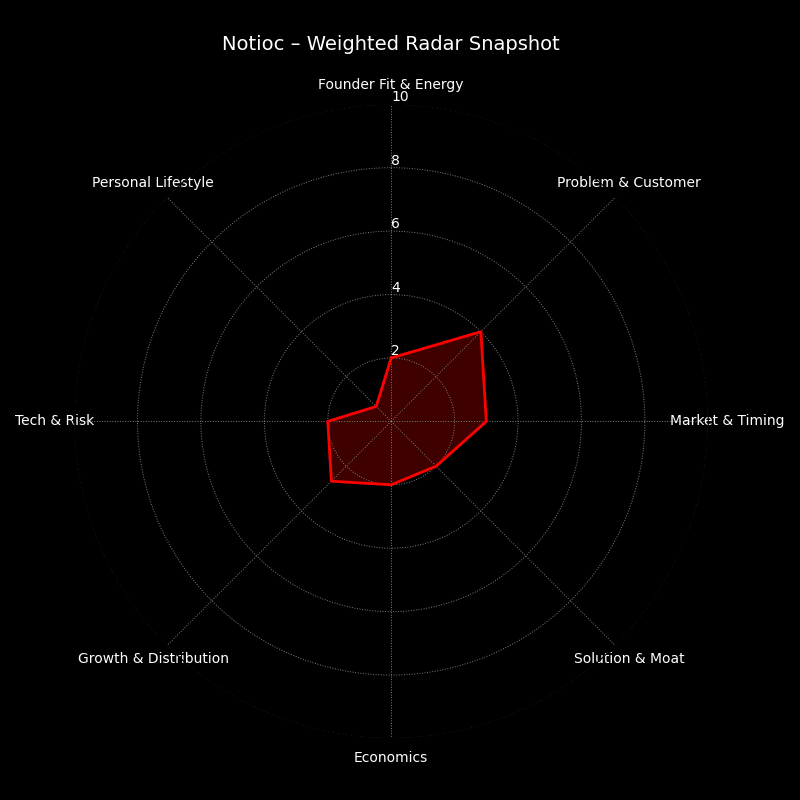 Founder reflection on Notioc's journey